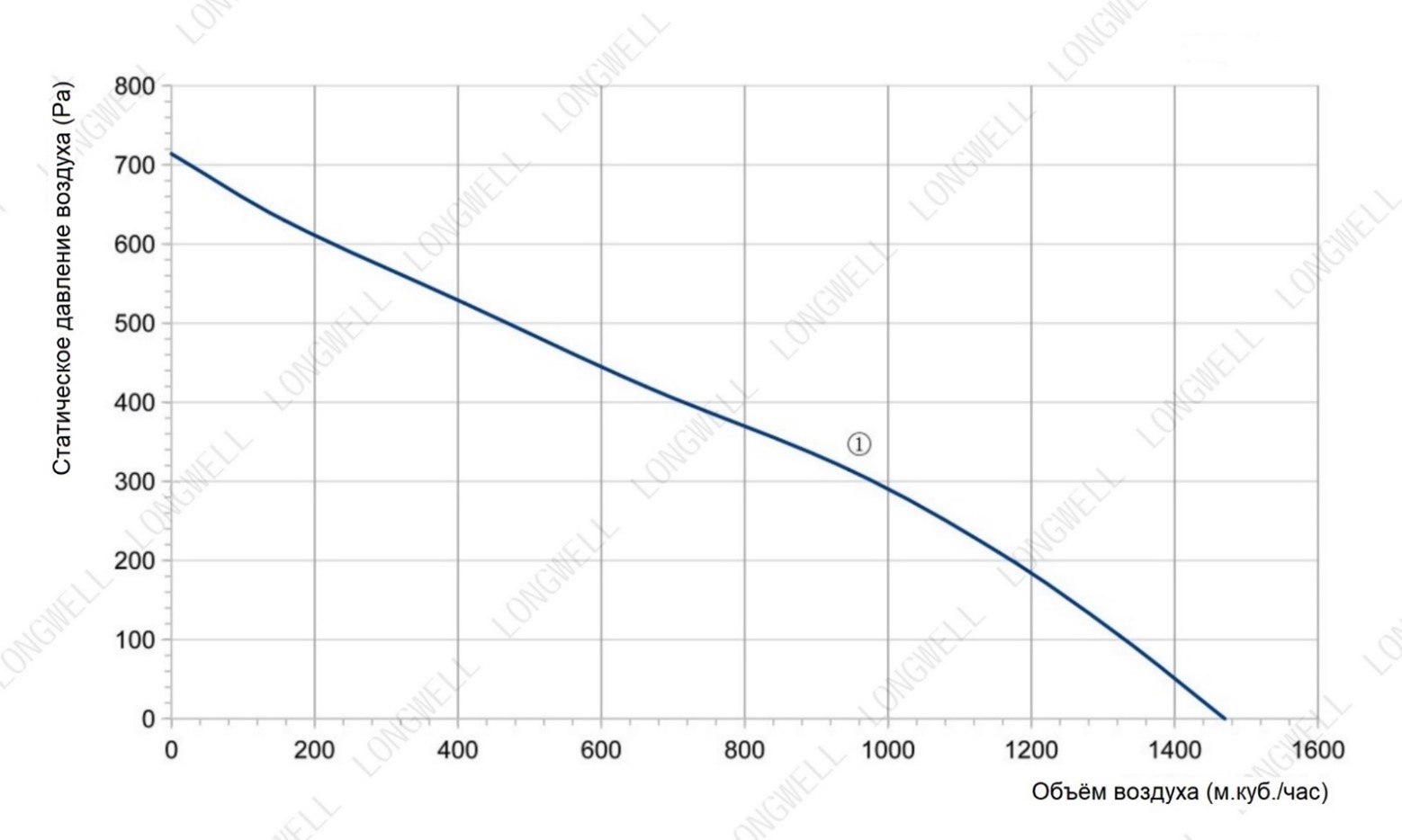 Аэродинамические характеристики вентилятора в AVI E 9/380/1000