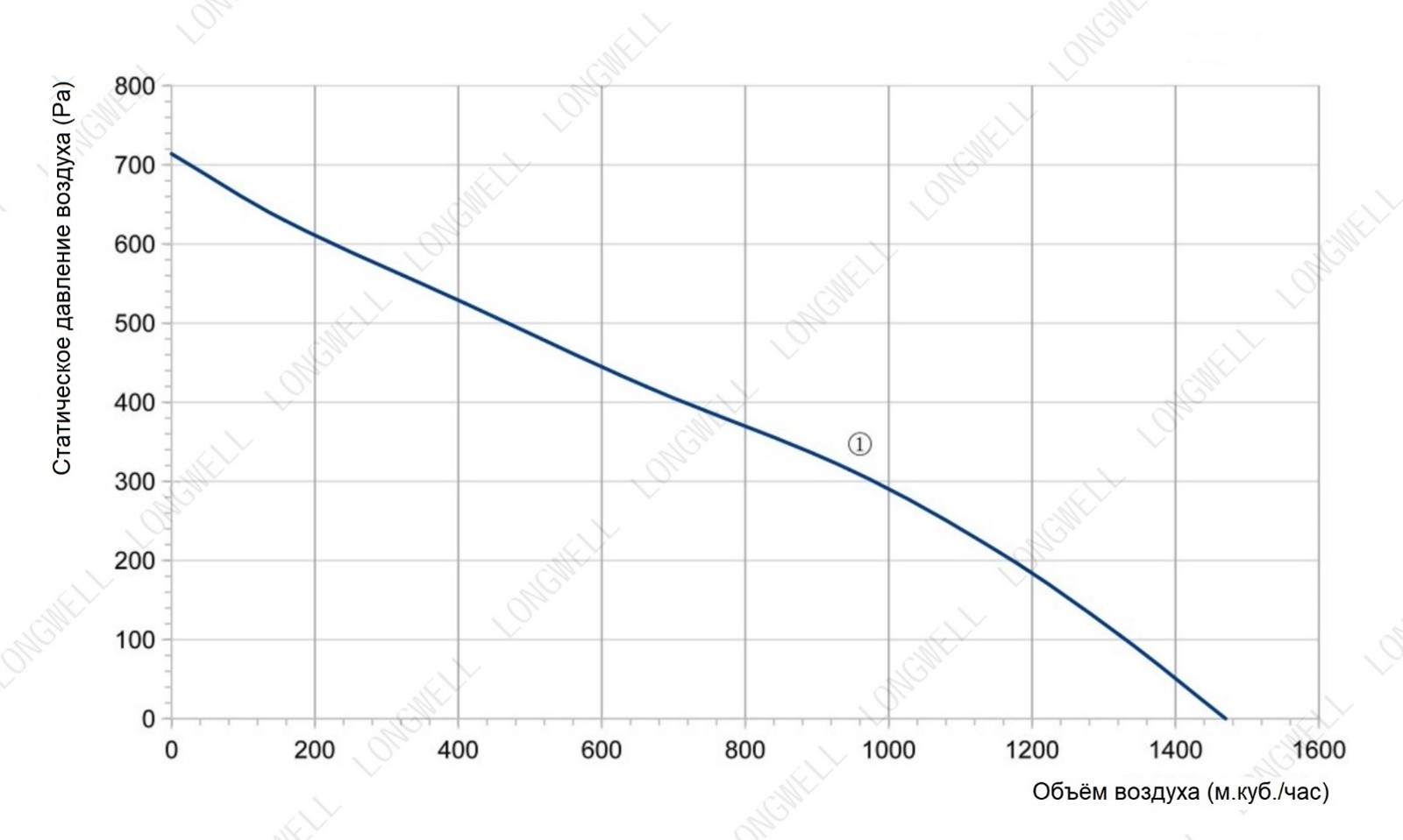 Аэродинамические характеристики вентилятора в AVI W 2/220/400