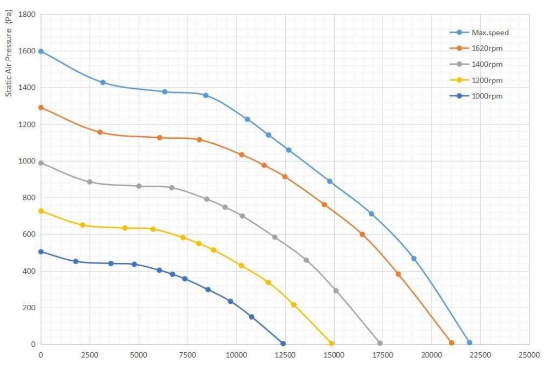 Аэродинамические характеристики вентилятора в AVI E 126/380/15000 Аэродинамические характеристики вентилятора в AVI E 126/380/15000