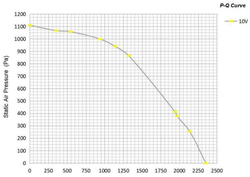 Аэродинамические характеристики вентилятора в AVI E 31,5/380/2000