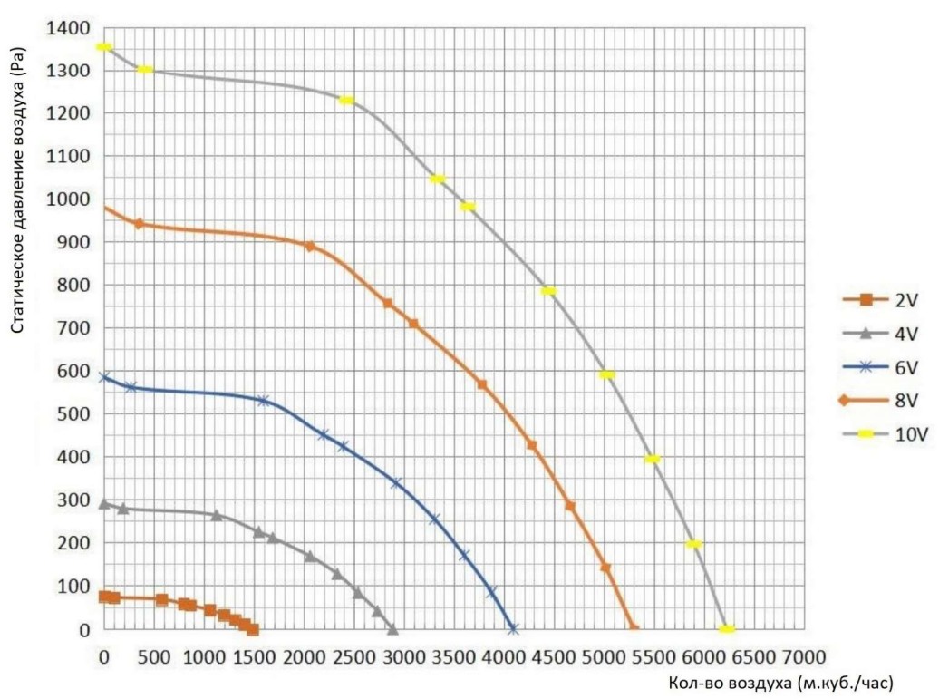 Аэродинамические характеристики вентилятора в AVI E 54/380/5000