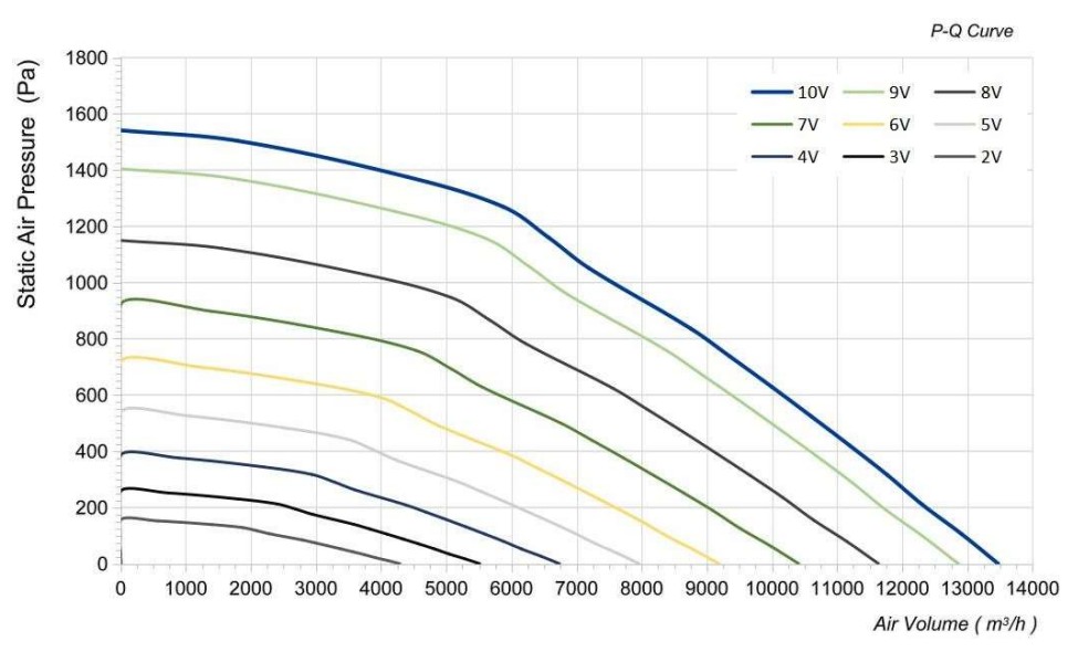 Аэродинамические характеристики вентилятора в AVI E 72/380/7000 Аэродинамические характеристики вентилятора в AVI E 72/380/7000