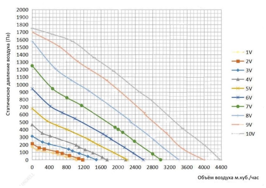 Аэродинамические характеристики вентилятора в AVI PV E 13,5/380/3000 Аэродинамические характеристики вентилятора в AVI PV E 13,5/380/3000