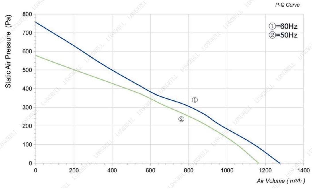 Аэродинамические характеристики вентилятора в AVI PV E 3/220/400 Аэродинамические характеристики вентилятора в AVI PV E 3/220/400