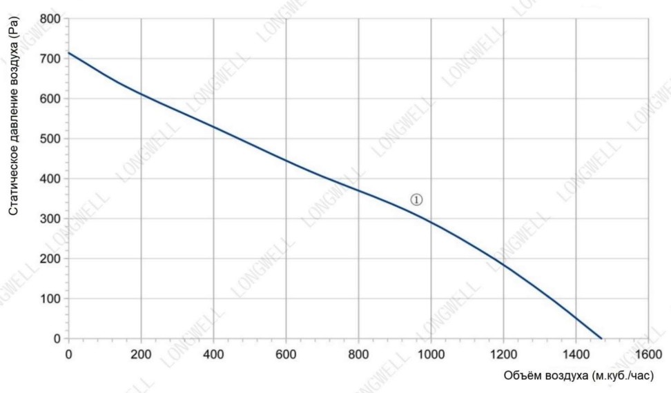 Аэродинамические характеристики вентилятора в AVI PV E 4,5/380/700 Аэродинамические характеристики вентилятора в AVI PV E 4,5/380/700