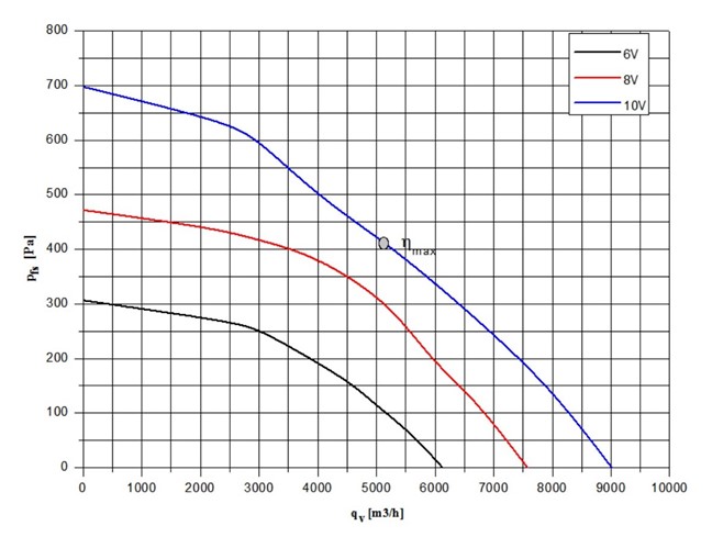 Аэродинамические характеристики вентилятора в AVI W 109/380/6000