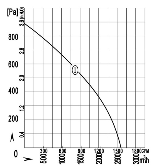 Аэродинамические характеристики вентилятора в AVI W 34/220/2000