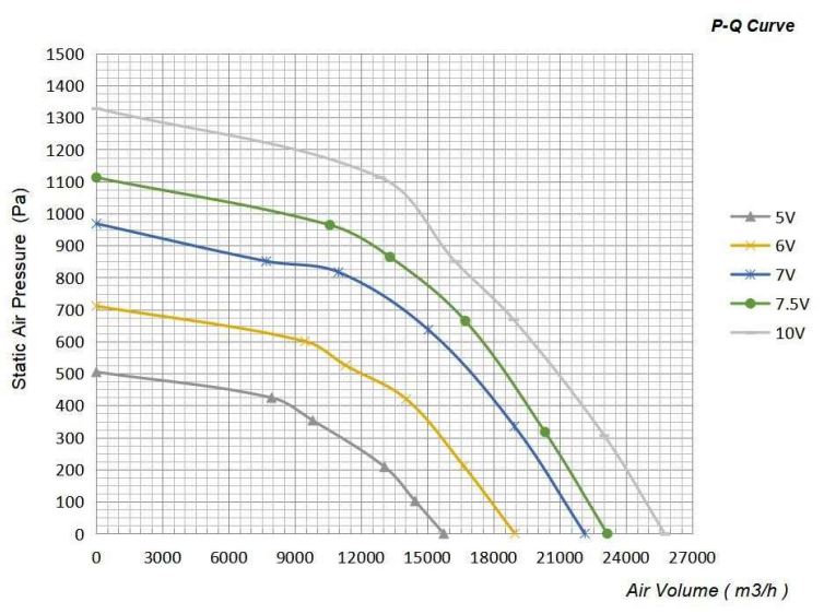 Расход воздуха в AVI E 99/380/12000 Расход воздуха в AVI E 99/380/12000