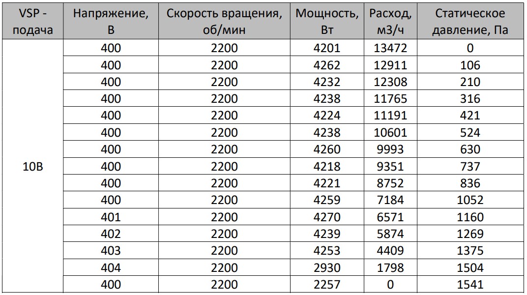 Таблица расхода воздуха в зависимости от управляющего сигнала в AVI E 126/380/10000