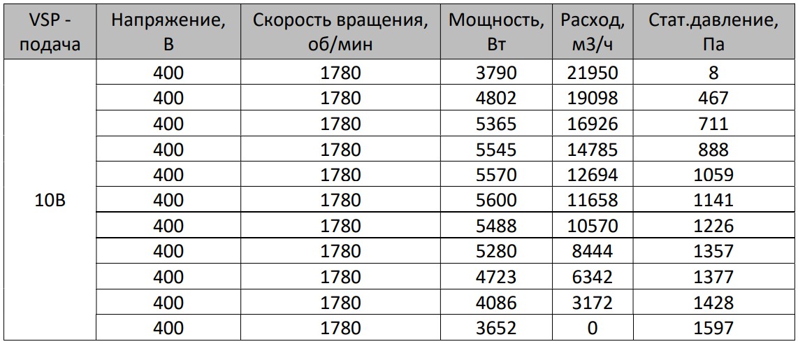 Таблица расхода воздуха в зависимости от управляющего сигнала в AVI E 126/380/15000 Таблица расхода воздуха в зависимости от управляющего сигнала в AVI E 126/380/15000