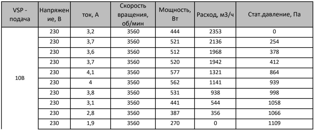 Таблица расхода воздуха в зависимости от управляющего сигнала в AVI E 31,5/380/2000