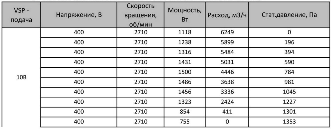 Таблица расхода воздуха в зависимости от управляющего сигнала в AVI E 54/380/5000
