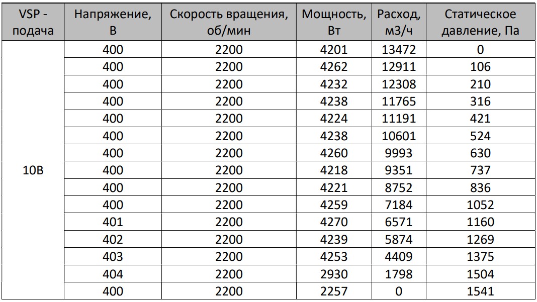 Таблица расхода воздуха в зависимости от управляющего сигнала в AVI E 72/380/7000 Таблица расхода воздуха в зависимости от управляющего сигнала в AVI E 72/380/7000