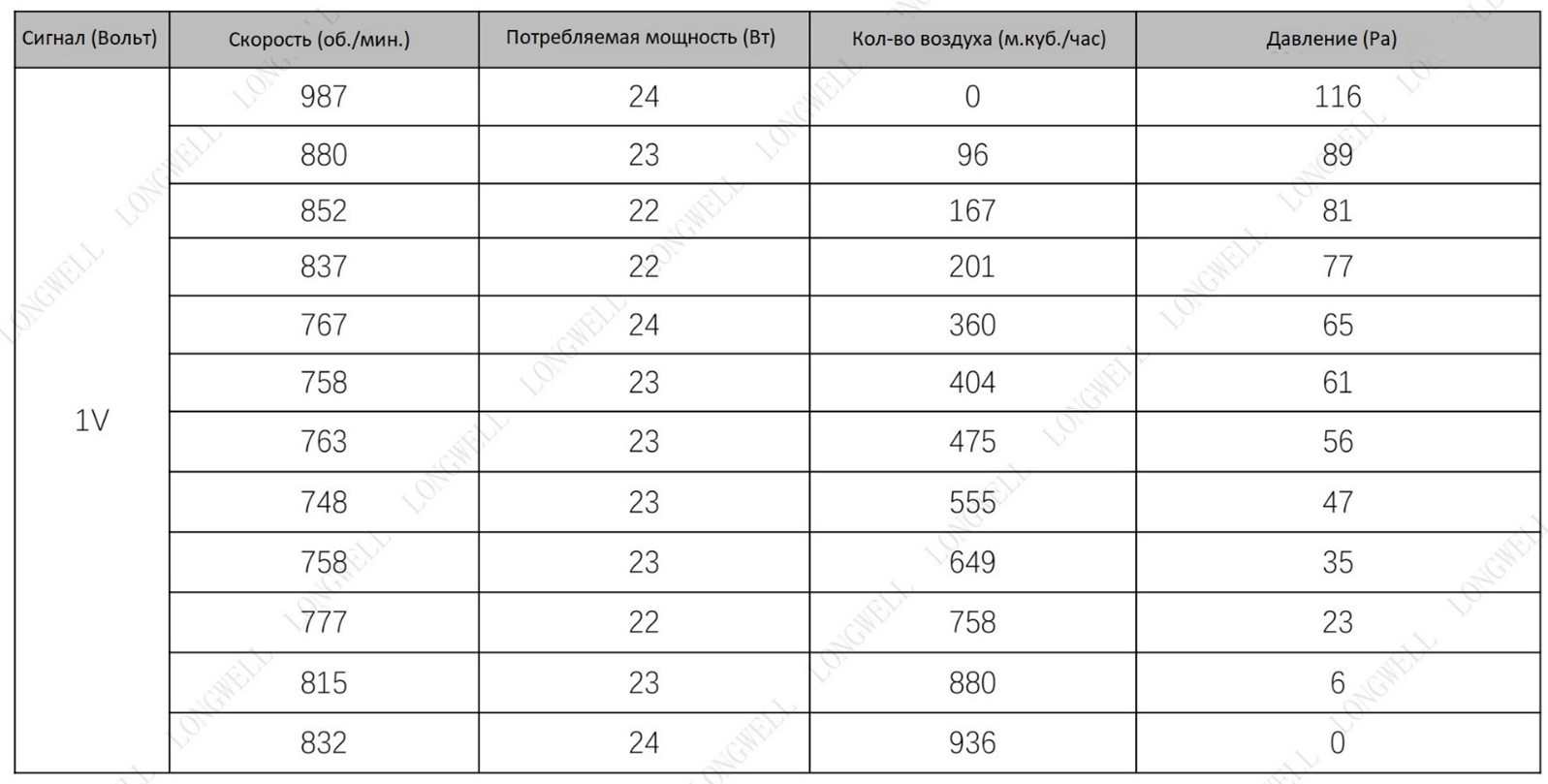 Таблица расхода воздуха в зависимости от управляющего сигнала 1V в AVI E 15/380/2500