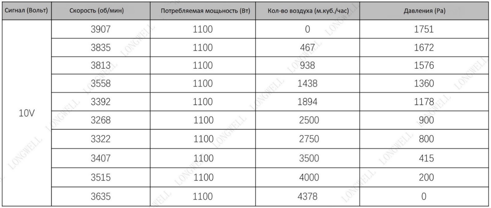 Таблица расхода воздуха в зависимости от управляющего сигнала 10V в AVI E 18/380/3000