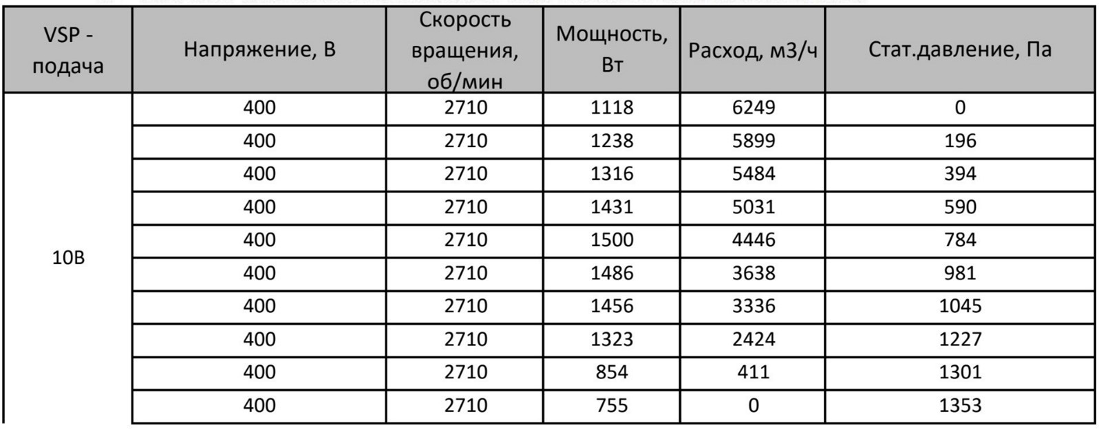 Таблица расхода воздуха в зависимости от управляющего сигнала 10V в AVI E 24/380/4000