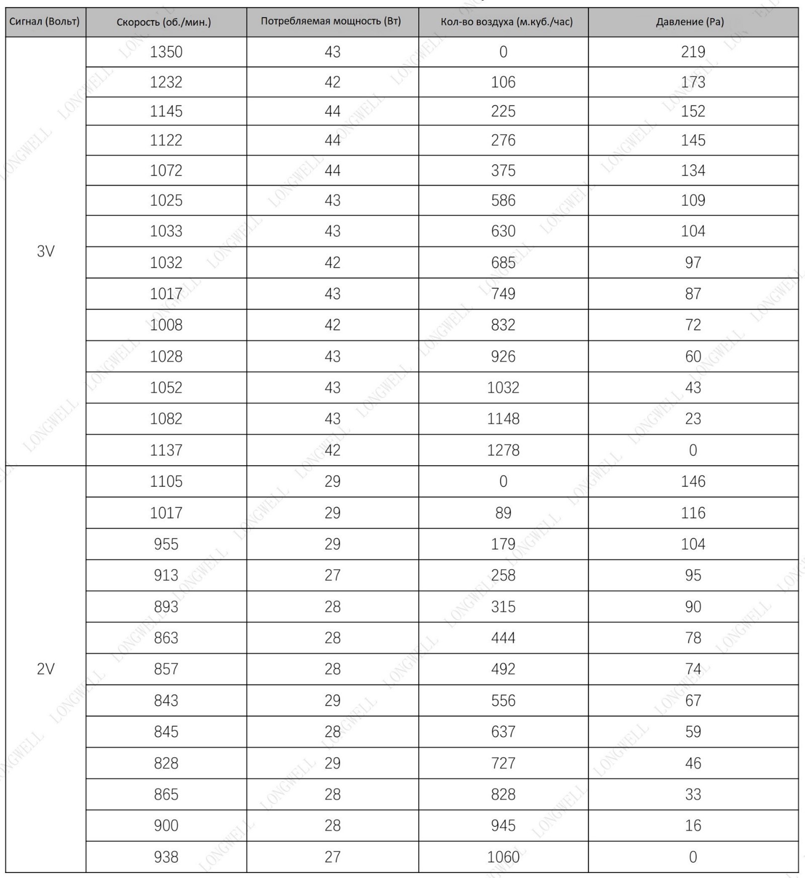 Таблица расхода воздуха в зависимости от управляющего сигнала 2-3V в AVI E 15/380/2500