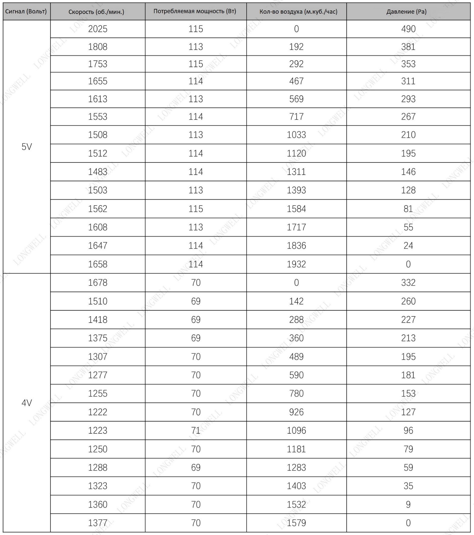 Таблица расхода воздуха в зависимости от управляющего сигнала 4-5V в AVI E 15/380/2500