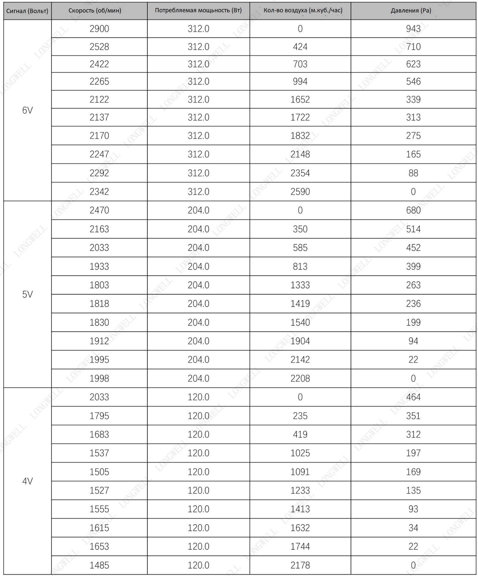 Таблица расхода воздуха в зависимости от управляющего сигнала 4-5-6V в AVI E 18/380/3000