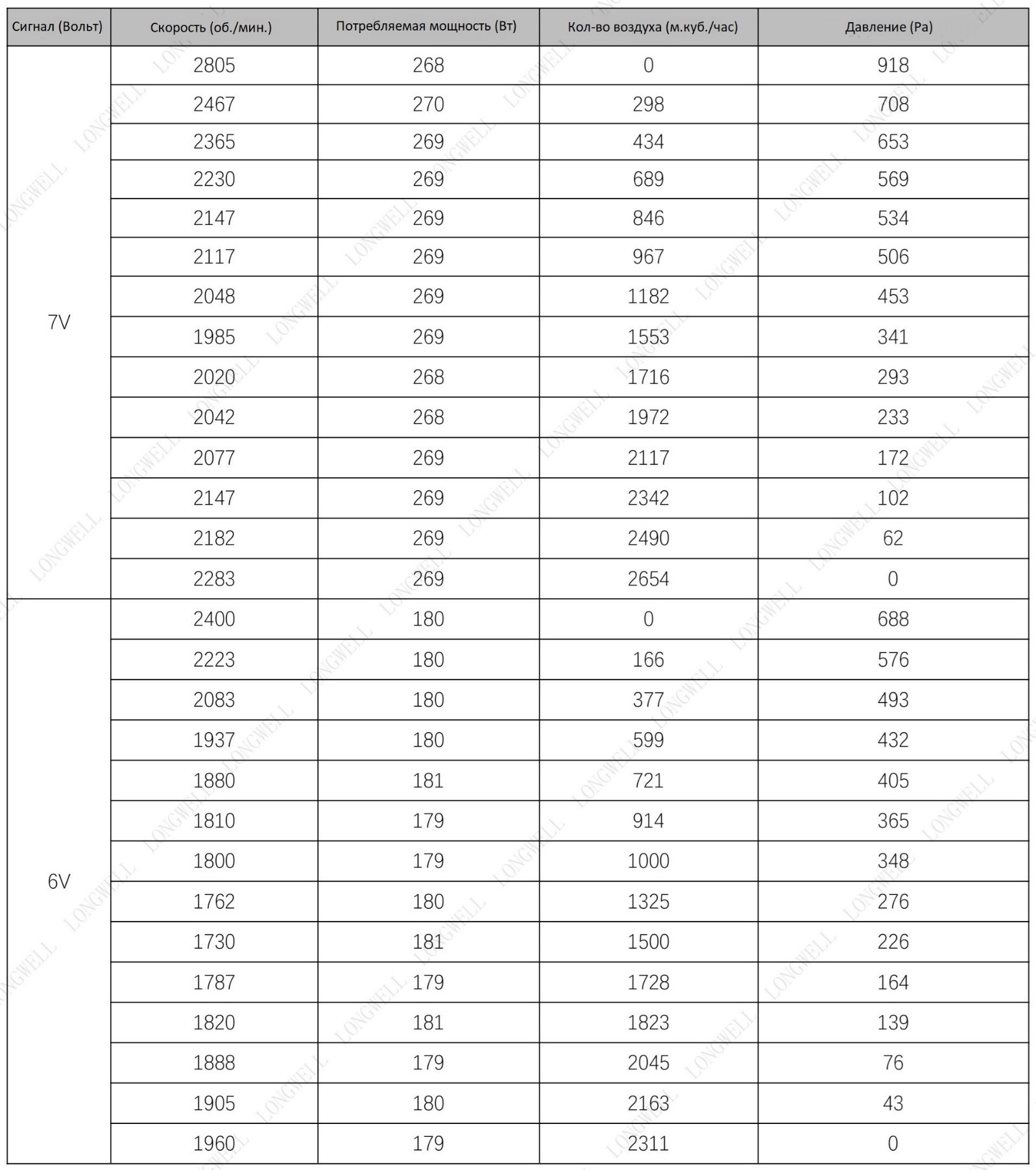 Таблица расхода воздуха в зависимости от управляющего сигнала 6-7V в AVI E 15/380/2500