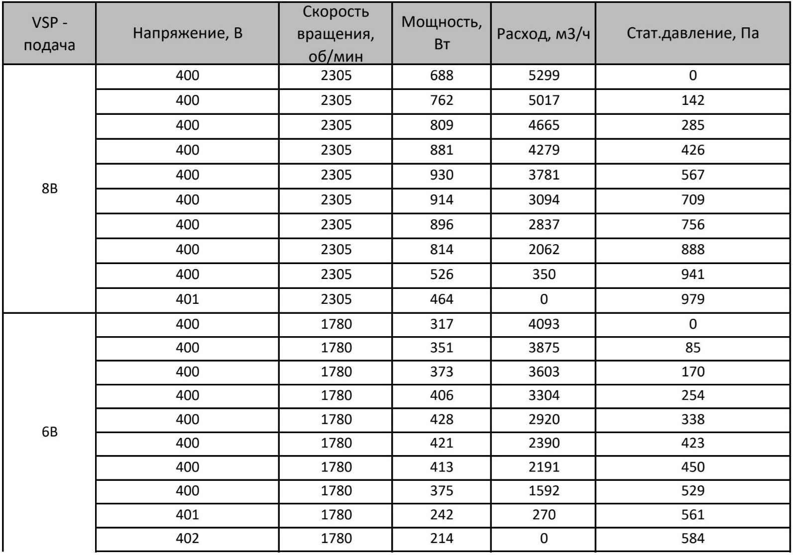 Таблица расхода воздуха в зависимости от управляющего сигнала 6-8V в AVI E 24/380/4000