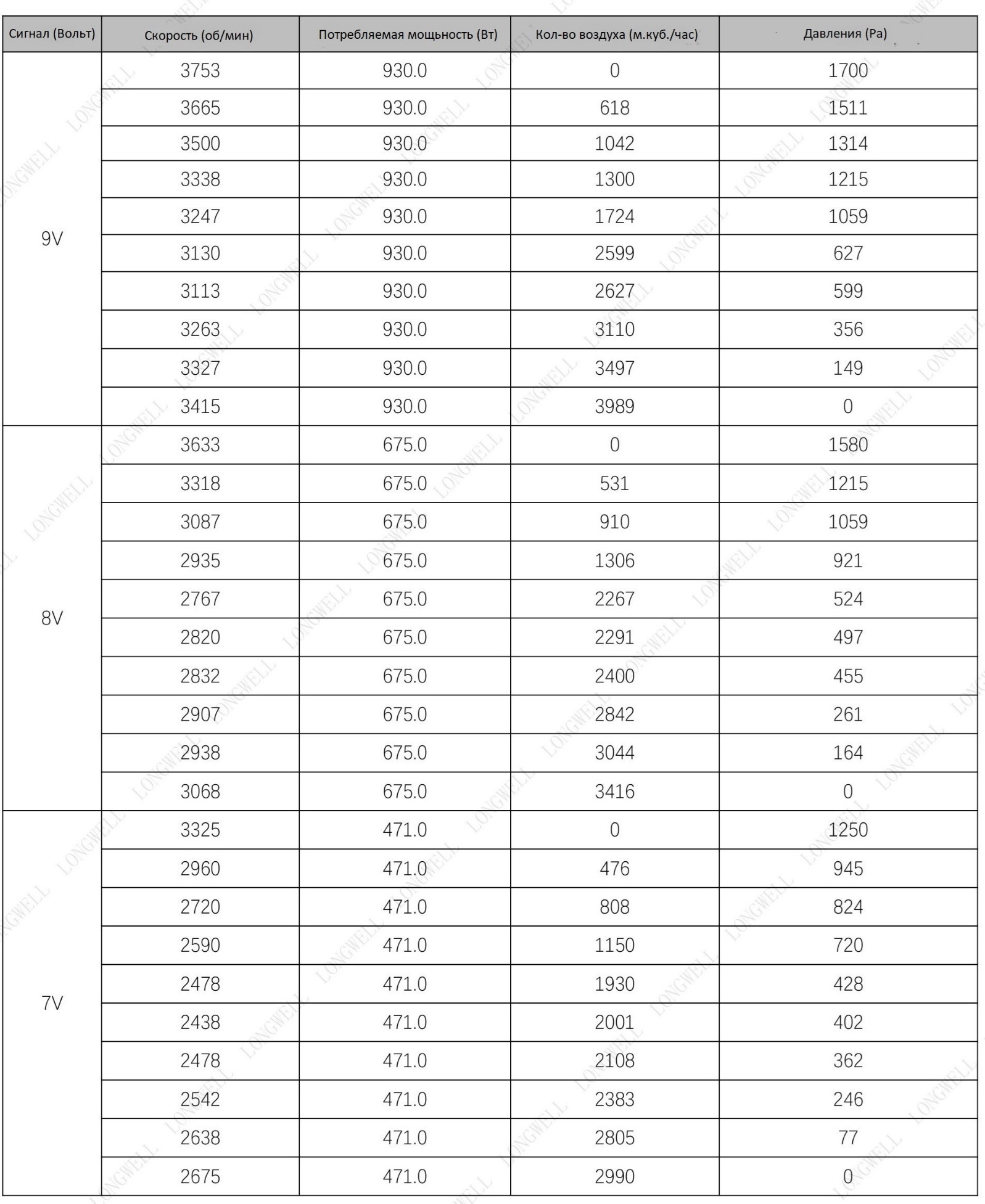 Таблица расхода воздуха в зависимости от управляющего сигнала 7-8-9V в AVI E 18/380/3000