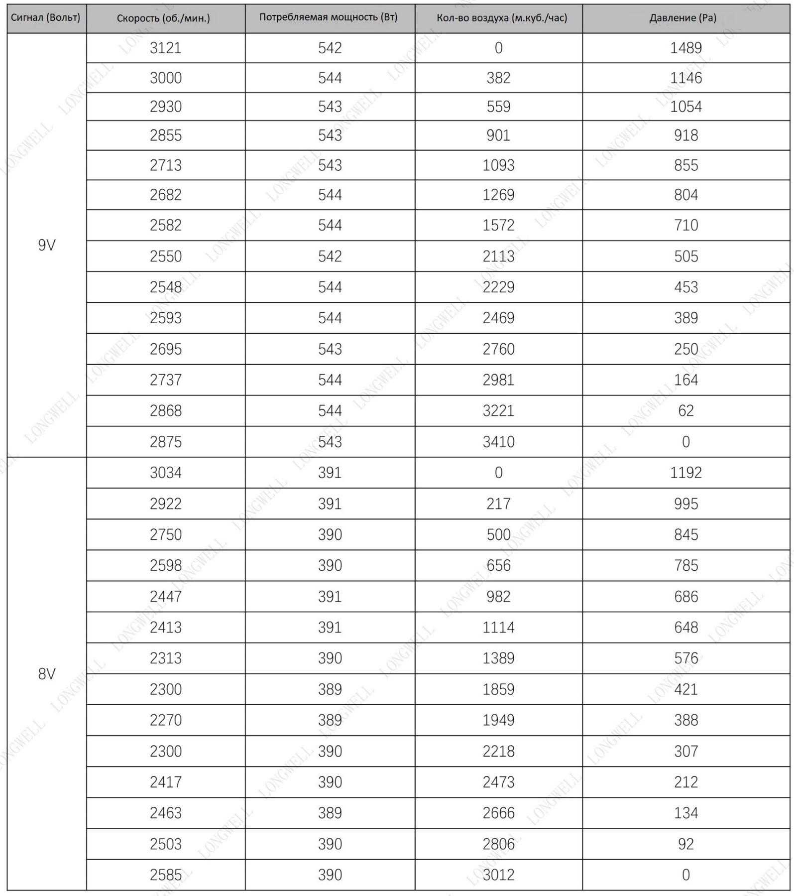 Таблица расхода воздуха в зависимости от управляющего сигнала 8-9V в AVI E 15/380/2500